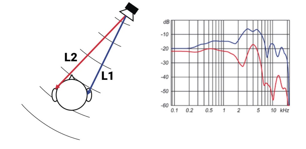 HRTF - Head Related Transfer Function